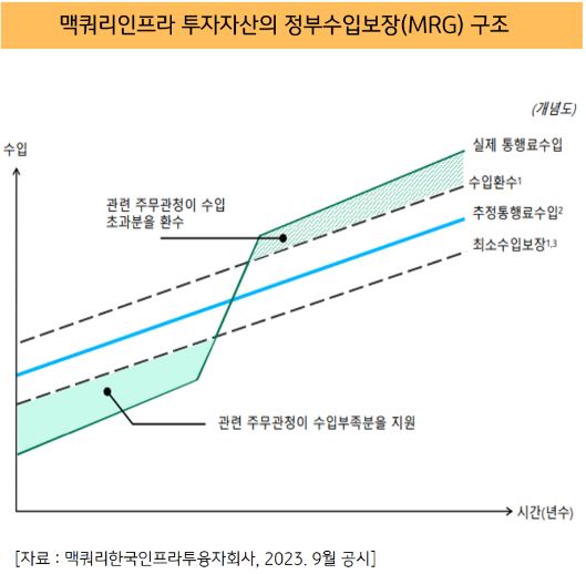 '맥쿼리인프라' 투자자산의 정부수입보장 구조를 보여주는 그래프.